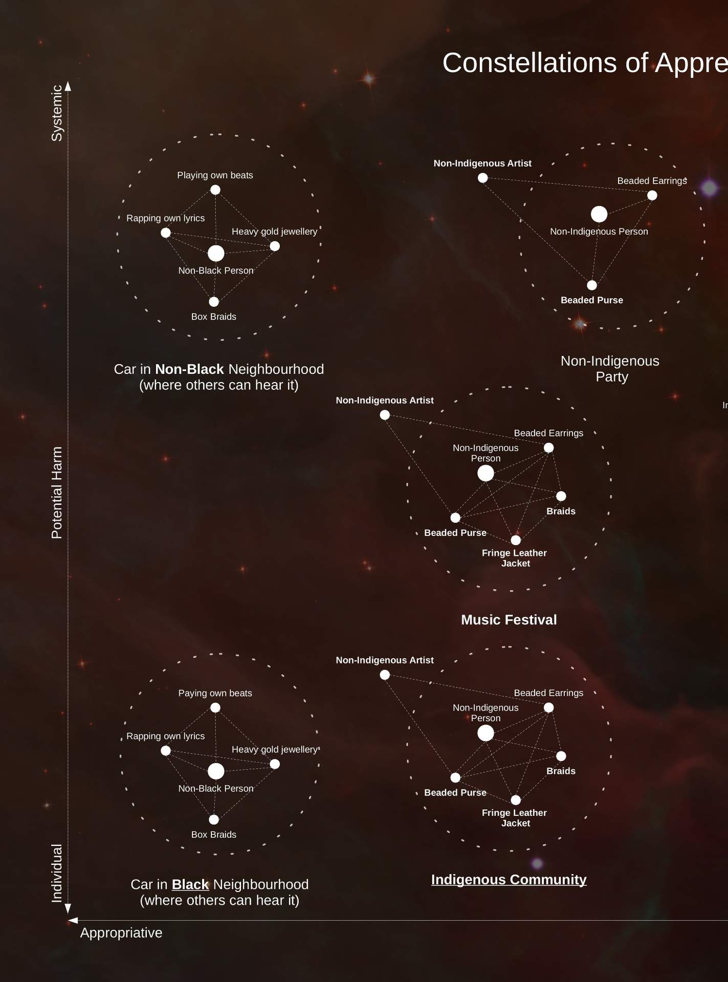 We can't build the radical future for 100% of life using the racist and colonial patterns of the present!