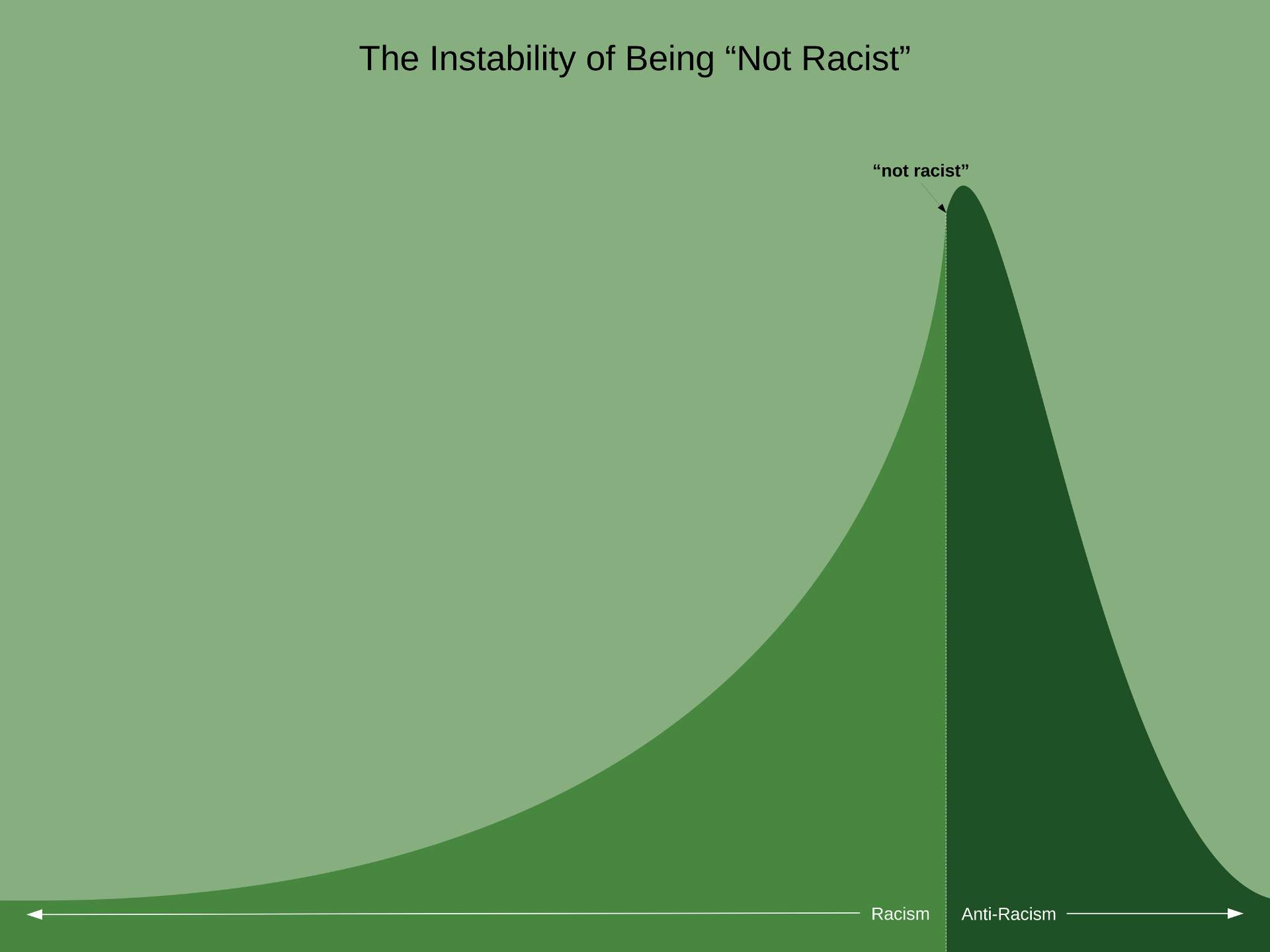 We can't build the radical future for 100% of life using the racist and colonial patterns of the present!